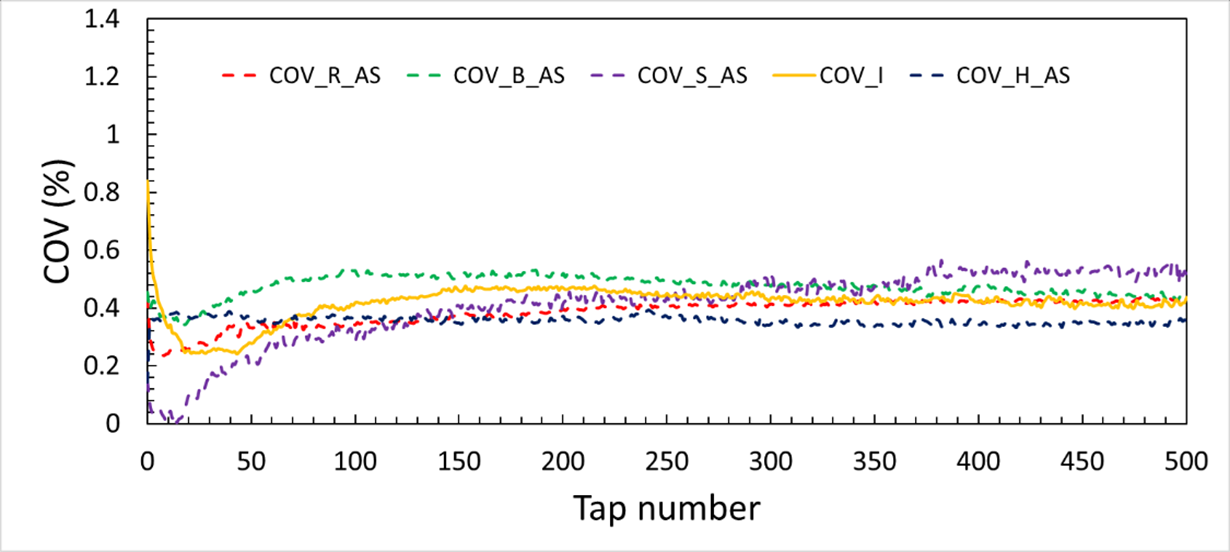 comparison of different sources of measurements in termes of coefficients of variation